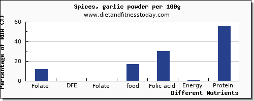 chart to show highest folate, dfe in folic acid in garlic per 100g